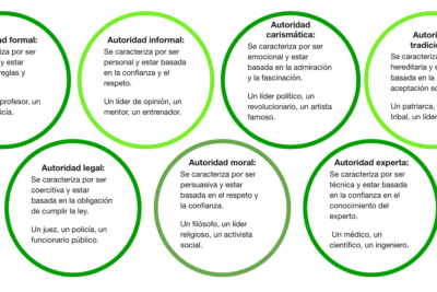 actitudes hacia la autoridad y jerarquia social exploracion