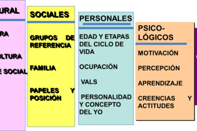 actitudes y decisiones de compra influencia en el consumidor