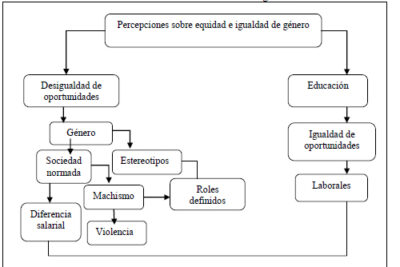 actitudes y percepciones sobre la equidad de genero hoy en dia