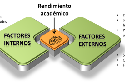 como afectan las actitudes al rendimiento academico