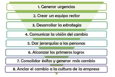 como gestionar el cambio de actitud en el ambito laboral