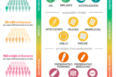 cuales son los metodos anticonceptivos mas efectivos