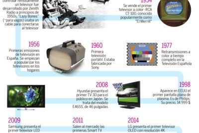 cuando se invento la television historia y evolucion de la tv