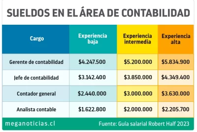 cuanto gana un contador auditor salario y perspectivas laborales