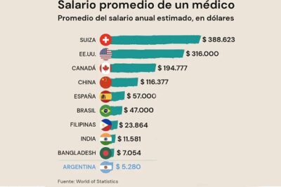 cuanto gana un doctor en 2024 salarios especialidades y factores clave