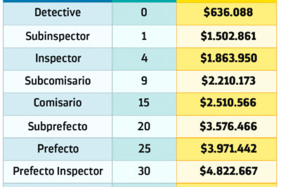 Cuánto Gana un PDI Recién Egresado en 2024