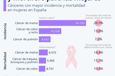 el cancer mas comun que afecta a mujeres en todo el mundo