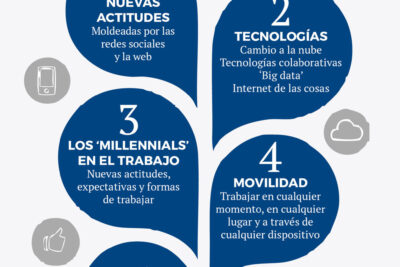 el futuro de las actitudes en un mundo globalizado