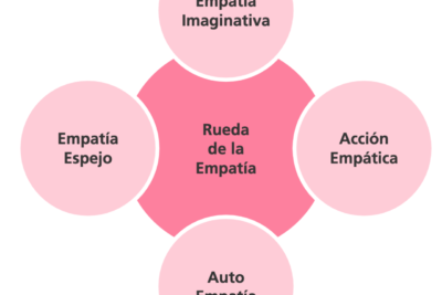 el impacto de las actitudes en la empatia analisis profundo