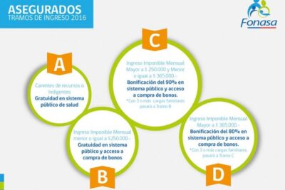 fonasa nivel 3 todo lo que necesitas saber