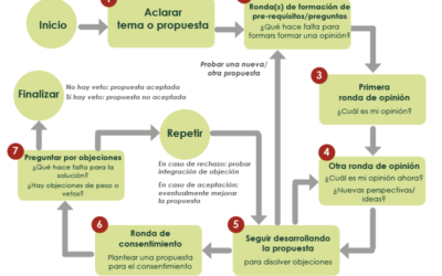 herramientas para facilitar el consentimiento en procesos efectivos