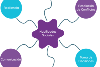 importancia y desarrollo de habilidades sociales en la vida diaria