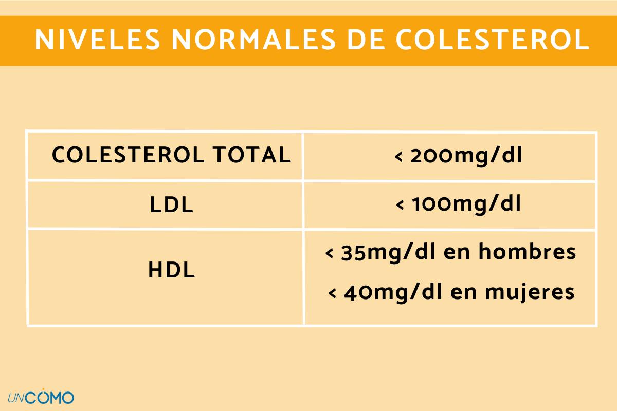 niveles colesterol