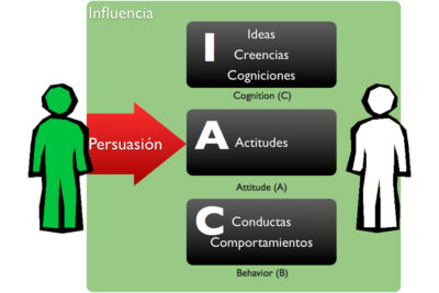 que es la persuasion y como influye en las actitudes