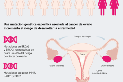que papel juega la genetica en el cancer de ovario