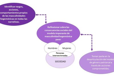 relacion entre actitudes y violencia de genero un analisis