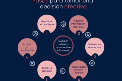 analisis de decisiones para mejorar resultados efectivos
