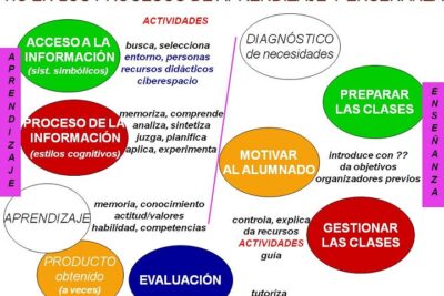 aprende de forma efectiva sobre el aprendizaje y su proceso