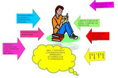 aprendizaje autorregulado lo que necesitas saber y su importancia