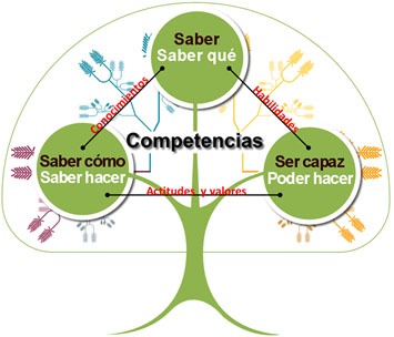 Aprendizaje Basado en Competencias en la Educación Actual 1 aprendizaje basado en competencias en la educacion actual