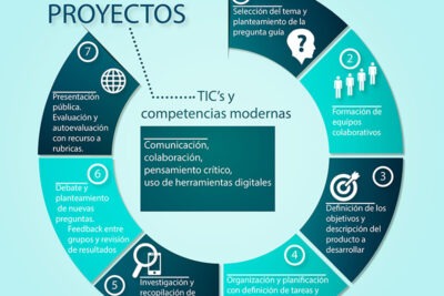 aprendizaje basado en el escenario innovaciones y beneficios