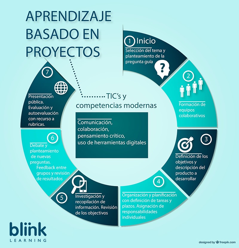 aprendizaje basado en el escenario innovaciones y beneficios