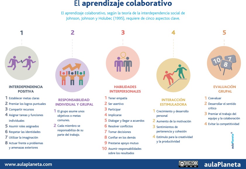 Aprendizaje colaborativo e individual: ventajas y desventajas 1 aprendizaje colaborativo e individual ventajas y desventajas