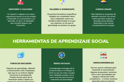 aprendizaje social definicion y aplicaciones practicas exploradas
