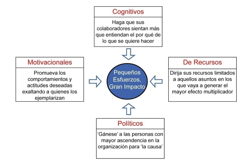 Barreras conductuales al cambio y su impacto en organizaciones 1 barreras conductuales al cambio y su impacto en organizaciones