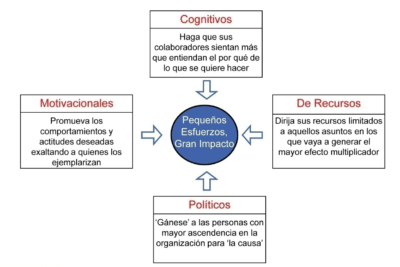 barreras conductuales al cambio y su impacto en organizaciones