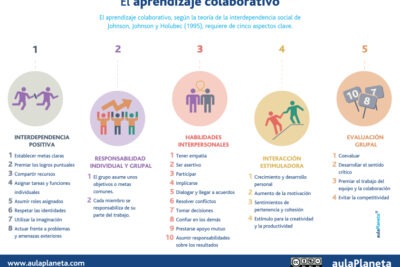 beneficios y concepto del aprendizaje colaborativo en educacion