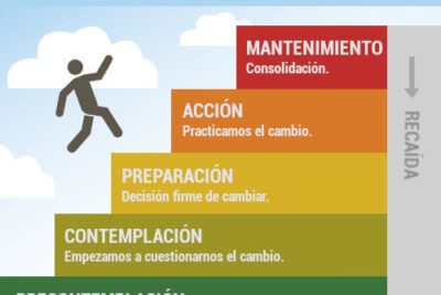 cambio de conducta proceso y etapas esenciales a entender