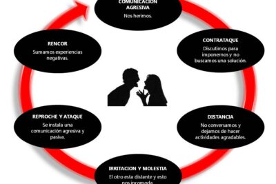 causas y efectos del ciclo de desgaste en una relacion