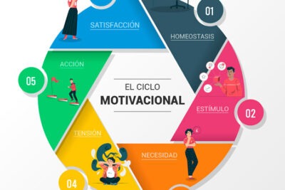 ciclo de la motivacion definicion y conceptos clave