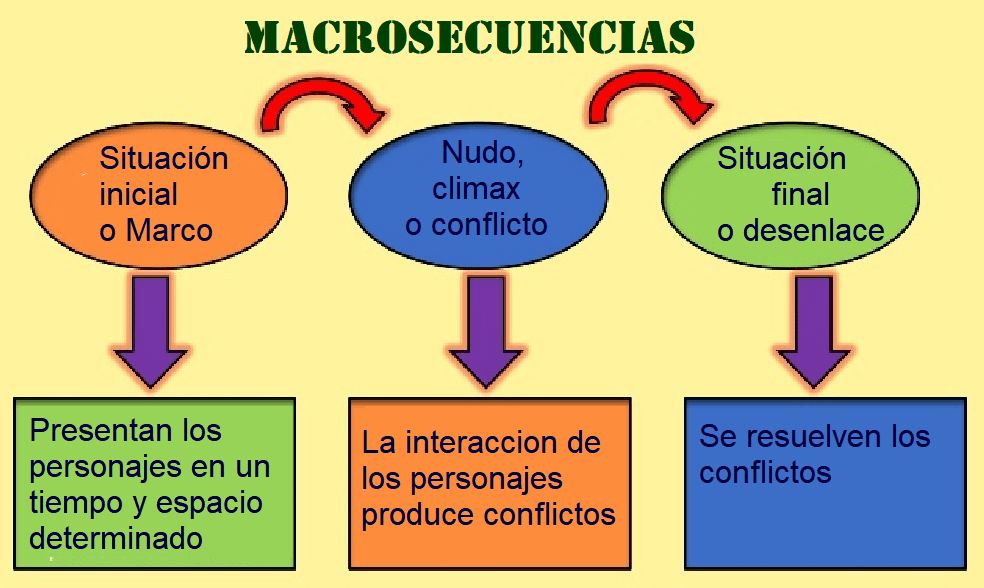 ciclos del dialogo en la narrativa conceptos y ejemplos