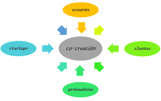 co creacion en grupos explorando su impacto y relevancia