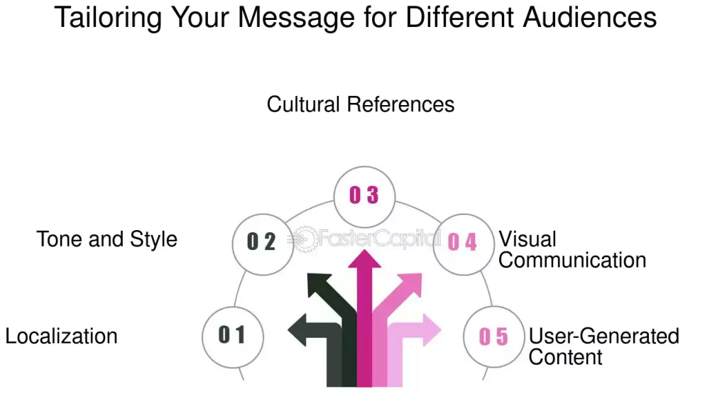 como adaptar el mensaje a diferentes audiencias