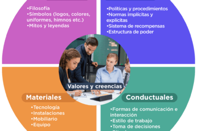como afecta la cultura corporativa a la conducta laboral