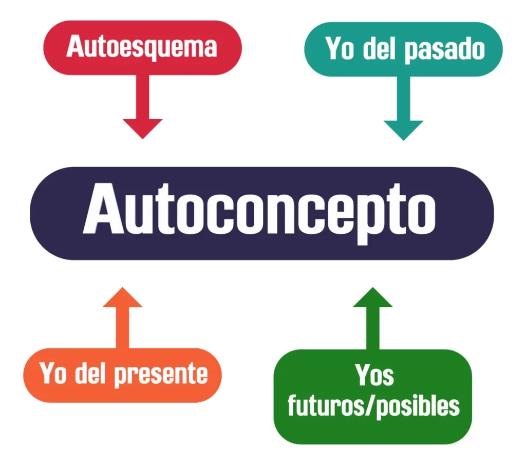 como afectan las actitudes a la autopercepcion
