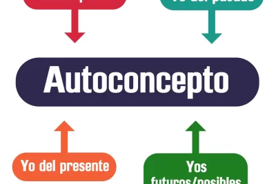 como afectan las actitudes a la autopercepcion