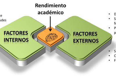 como afectan las actitudes al rendimiento academico