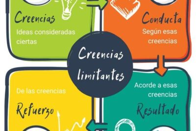 como afectan las creencias limitantes a la motivacion