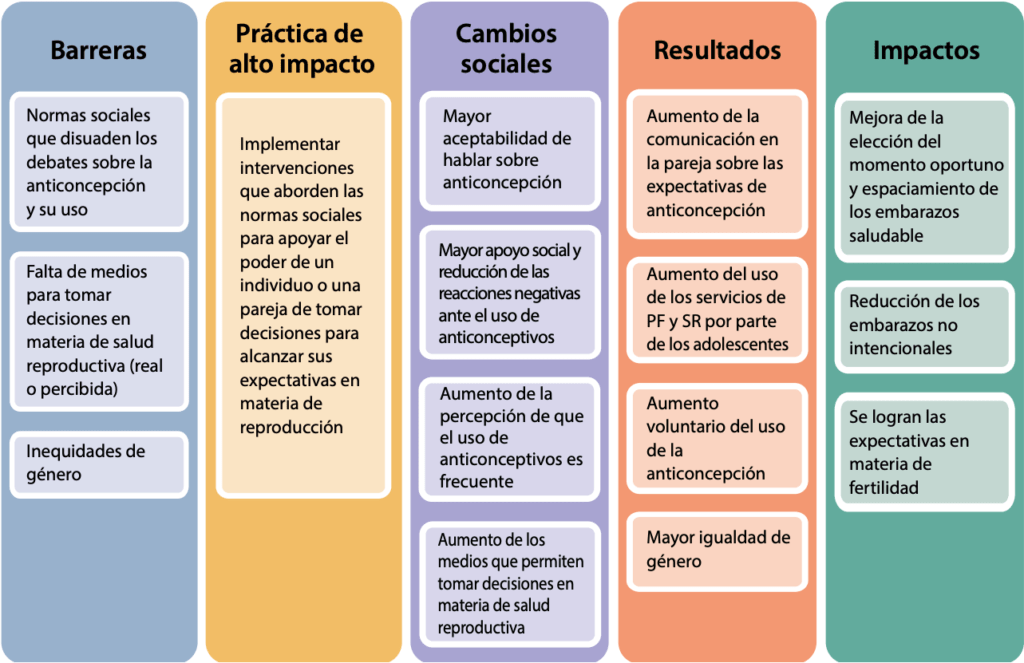 como afectan las normas sociales a la conducta