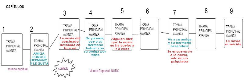 como desarrollar subtramas interesantes en la ficcion