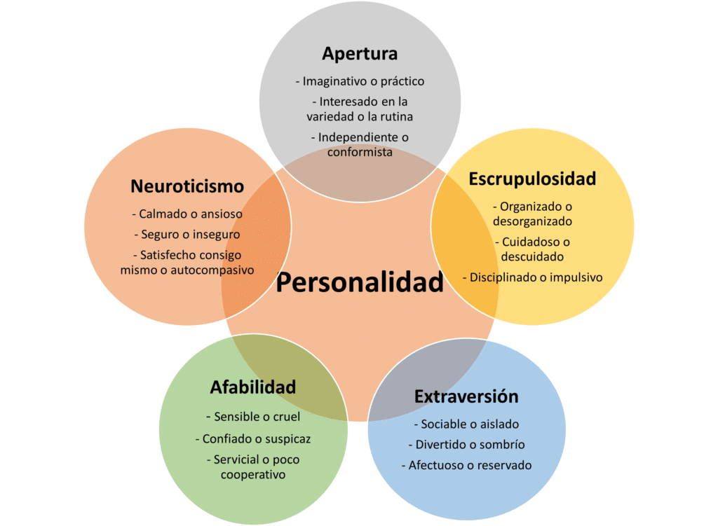 como el contexto afecta la exhibicion de la personalidad