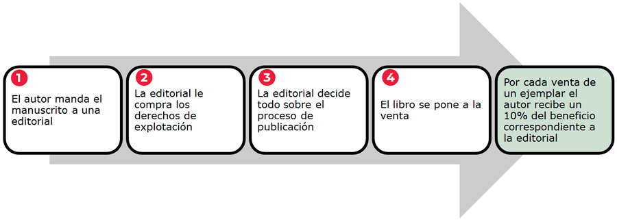 Cómo evolucionó la autoedición en la última década 1 como evoluciono la autoedicion en la ultima decada