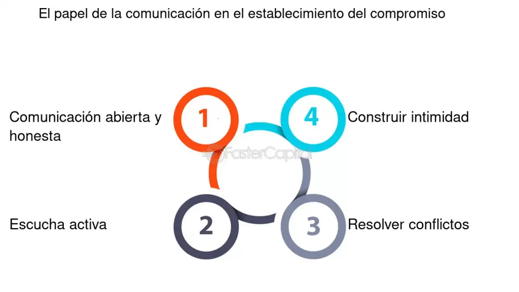 como fomentar el compromiso a traves de la comunicacion