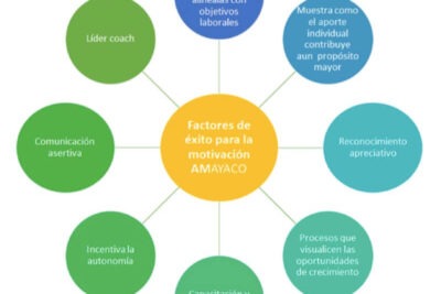 como formulan objetivos motivadores los lideres