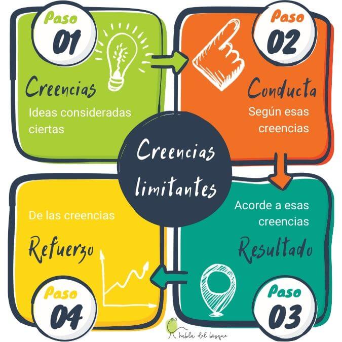 como influyen las creencias limitantes en nuestra vida