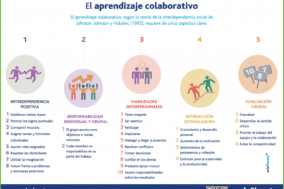 como la empatia ayuda en el aprendizaje colaborativo